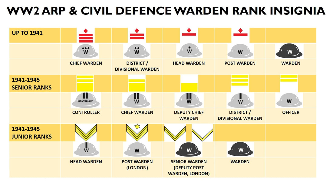 WW2 ARP & Civil Defence Rank Insignia & Helmet Chart