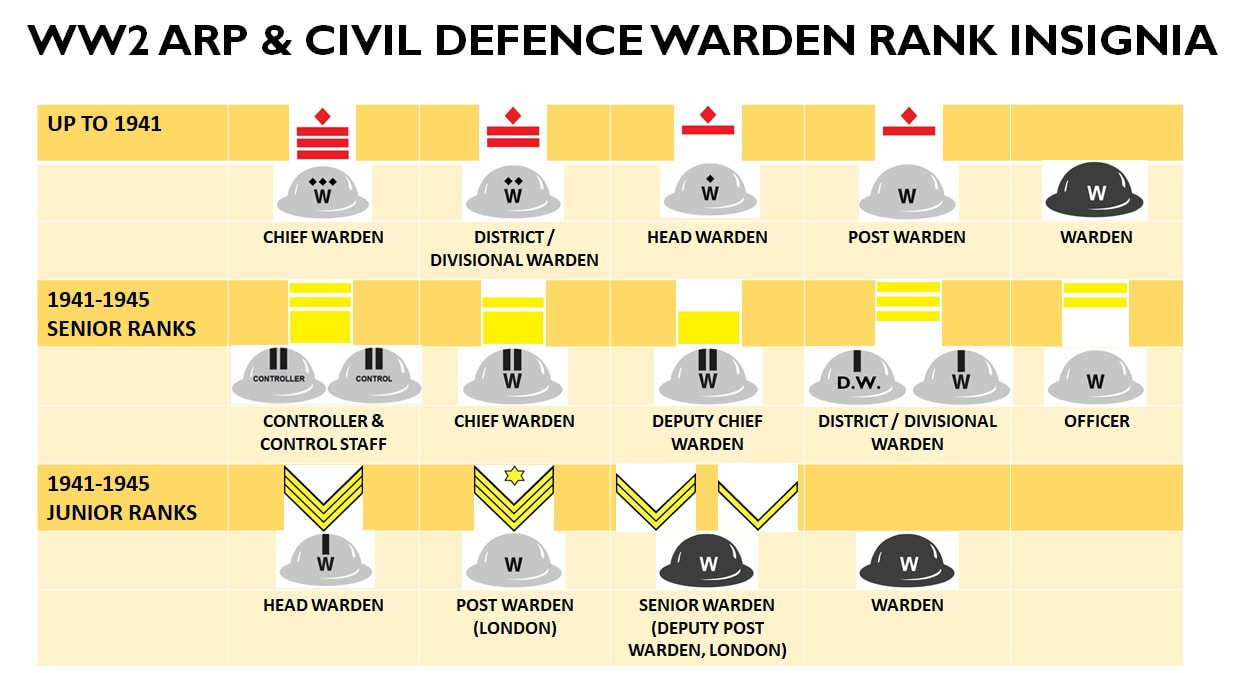 Arp Civil Defence Rank Badges In Ww2 Ww2 Civil Defence Uniforms Insignia Equipment